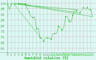 Courbe de l'humidit relative pour Rotterdam Airport Zestienhoven