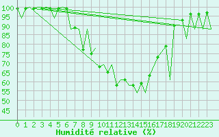 Courbe de l'humidit relative pour Emmen