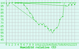 Courbe de l'humidit relative pour Gilze-Rijen
