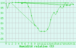 Courbe de l'humidit relative pour Beauvechain (Be)