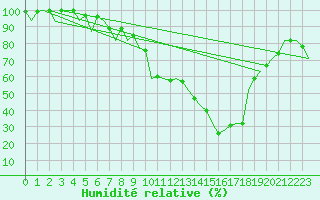 Courbe de l'humidit relative pour Huesca (Esp)