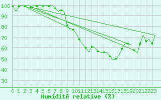 Courbe de l'humidit relative pour Schaffen (Be)