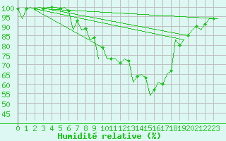 Courbe de l'humidit relative pour Debrecen