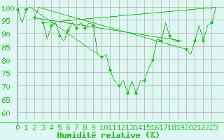 Courbe de l'humidit relative pour Gerona (Esp)