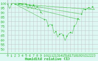 Courbe de l'humidit relative pour Middle Wallop