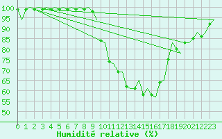Courbe de l'humidit relative pour Grenchen