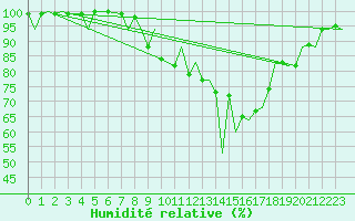 Courbe de l'humidit relative pour Belfast / Aldergrove Airport