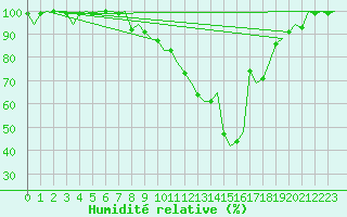 Courbe de l'humidit relative pour Deelen