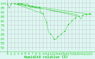 Courbe de l'humidit relative pour Schaffen (Be)