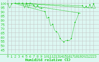 Courbe de l'humidit relative pour Bonn (All)