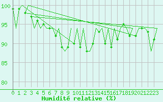 Courbe de l'humidit relative pour Aberdeen (UK)