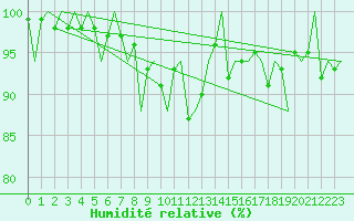 Courbe de l'humidit relative pour Eindhoven (PB)