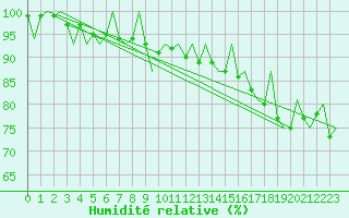 Courbe de l'humidit relative pour Luebeck-Blankensee