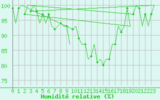 Courbe de l'humidit relative pour Volkel