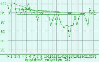 Courbe de l'humidit relative pour Farnborough