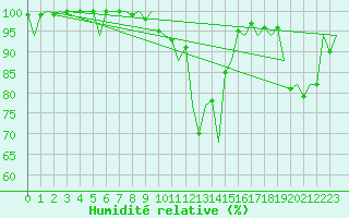 Courbe de l'humidit relative pour Ljubljana / Brnik