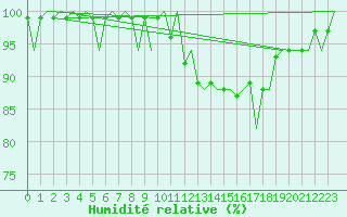 Courbe de l'humidit relative pour Grenchen