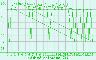 Courbe de l'humidit relative pour Luxembourg (Lux)