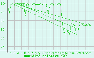 Courbe de l'humidit relative pour Cork Airport