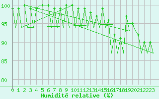 Courbe de l'humidit relative pour Saarbruecken / Ensheim