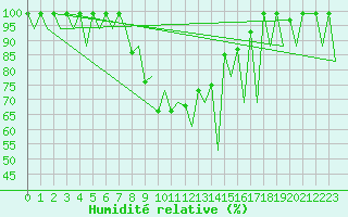 Courbe de l'humidit relative pour Emmen