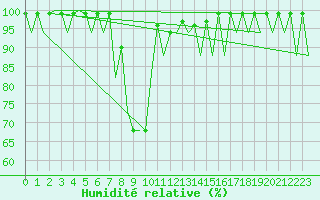 Courbe de l'humidit relative pour Emmen