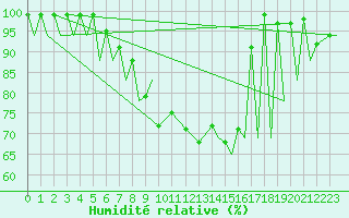 Courbe de l'humidit relative pour Emmen