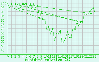 Courbe de l'humidit relative pour Craiova