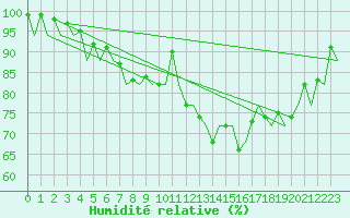 Courbe de l'humidit relative pour London / Heathrow (UK)