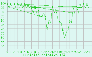 Courbe de l'humidit relative pour Saarbruecken / Ensheim