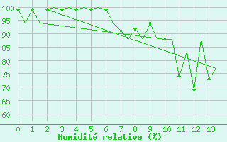 Courbe de l'humidit relative pour Emmen