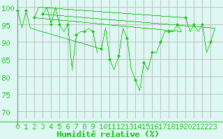 Courbe de l'humidit relative pour Bonn (All)