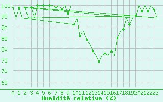 Courbe de l'humidit relative pour Kiruna Airport
