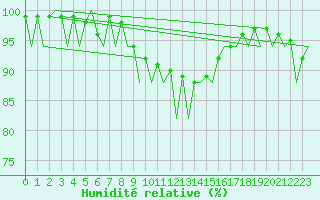 Courbe de l'humidit relative pour Kirkwall Airport