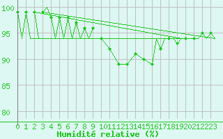 Courbe de l'humidit relative pour Pembrey Sands