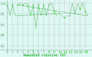 Courbe de l'humidit relative pour Lugano (Sw)