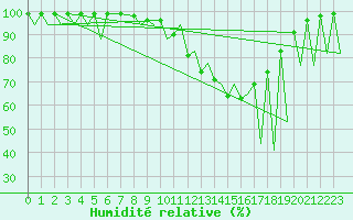 Courbe de l'humidit relative pour Emmen