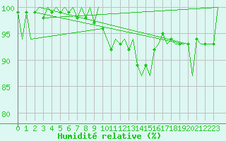 Courbe de l'humidit relative pour Uppsala