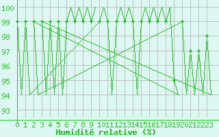 Courbe de l'humidit relative pour Grenchen