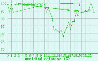 Courbe de l'humidit relative pour Porto / Pedras Rubras
