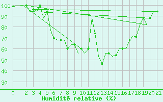 Courbe de l'humidit relative pour Cerepovec