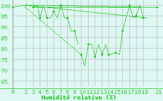 Courbe de l'humidit relative pour Cerepovec