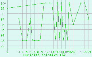 Courbe de l'humidit relative pour Zeltweg