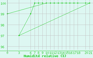Courbe de l'humidit relative pour Bjelasnica