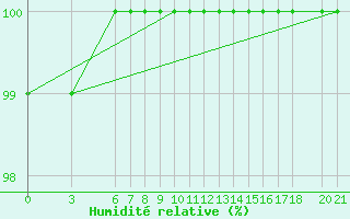 Courbe de l'humidit relative pour Mostar