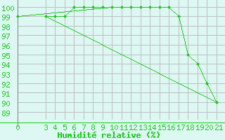 Courbe de l'humidit relative pour Bilogora