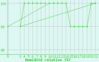 Courbe de l'humidit relative pour Bilogora