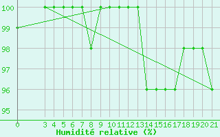 Courbe de l'humidit relative pour Zavizan