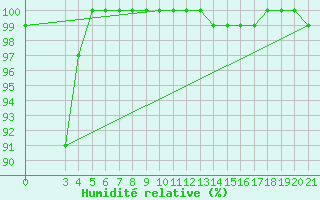 Courbe de l'humidit relative pour Zavizan