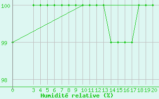 Courbe de l'humidit relative pour Zavizan